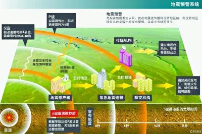 北京将建地震风险预警系统，震后5至10秒预警